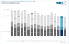 Eigenanteile in der stationären Pflege im Juli 2024 - Vergleich Bundesländer und Bundesdurchschnitt Eigenanteile in der stationären Pflege im Juli 2024 - Vergleich Bundesländer und Bundesdurchschnitt