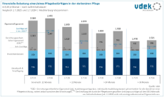 Vergleich Eigenanteile in stationärer Pflege in MV Juli 2023 und 2024 Vergleich Eigenanteile in stationärer Pflege in MV Juli 2023 und 2024