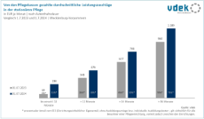 Entwicklung Leistungszuschläge der Pflegekassen in stationärer Pflege in MV Entwicklung Leistungszuschläge der Pflegekassen in stationärer Pflege in MV