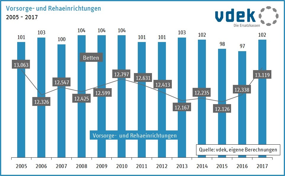 Zahl der Vorsorge- und Rehaeinrichtungen in Niedersachsen 2005 bis 2017 Zahl der Vorsorge- und Rehaeinrichtungen in Niedersachsen 2005 bis 2017