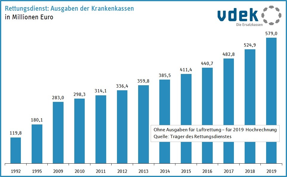 Ausgaben der Krankenkassen für den Rettungsdienst in Niedersachsen 1992 bis 2019 Ausgaben der Krankenkassen für den Rettungsdienst in Niedersachsen 1992 bis 2019