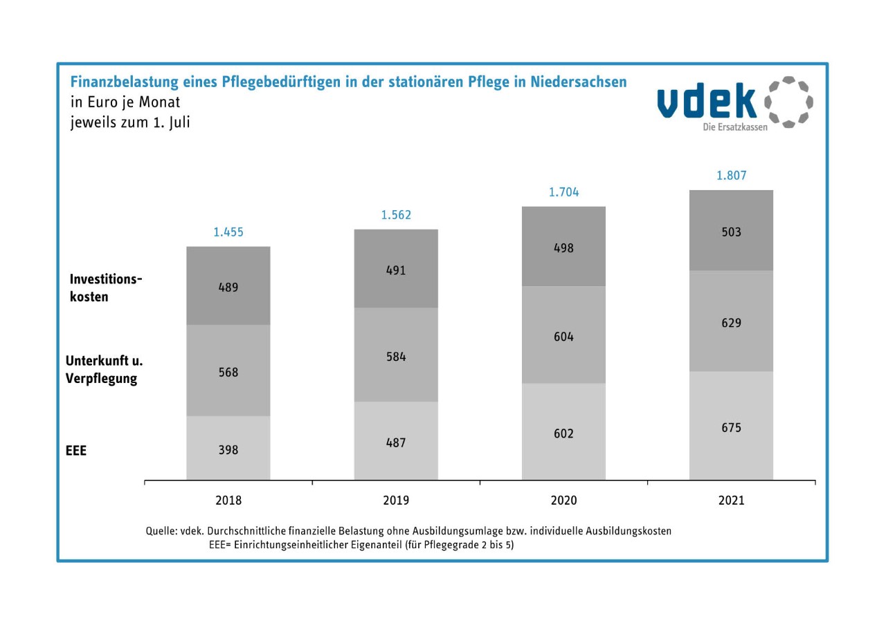 Entwicklung der finanziellen Belastung von Pflegebedürftigen in niedersächsischen Heimen Entwicklung der finanziellen Belastung von Pflegebedürftigen in niedersächsischen Heimen