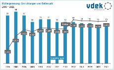 2112 Müttergenesesung_Einrichtungen_Bettenzahl_1996_2021