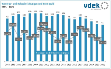 2112 Vorsorge_Rehaeinrichtungen_Bettenzahl_2003_2021