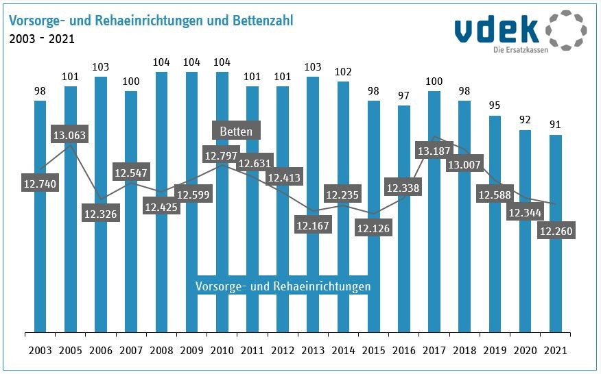 2112 Vorsorge_Rehaeinrichtungen_Bettenzahl_2003_2021 2112 Vorsorge_Rehaeinrichtungen_Bettenzahl_2003_2021