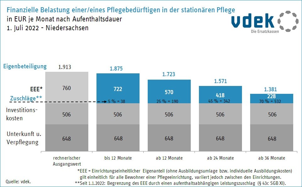 Finanzielle Belastung eines Pflegebedürftigen in der stationären Pflege in Niedersachsen nach Aufenthaltsdauer