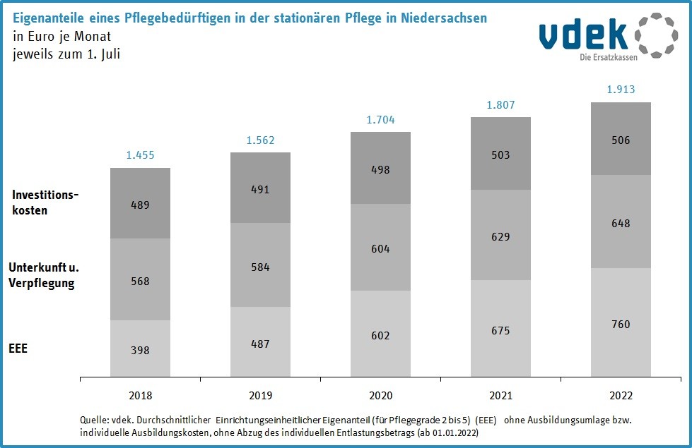 Eigenanteile eines Pflegebedürftigen in der stationären Pflege in Niedersachsen