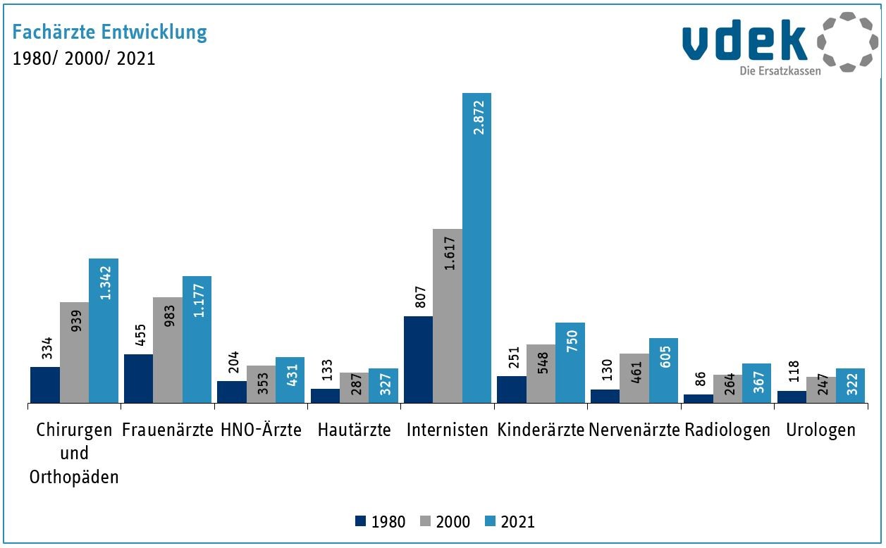 Entwicklung der Fachärztezahl