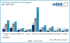 Entwicklung der Fachärztezahl