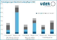 Preissteigerungen Häusliche Krankenpflege in Niedersachsen 2018 bis 2021