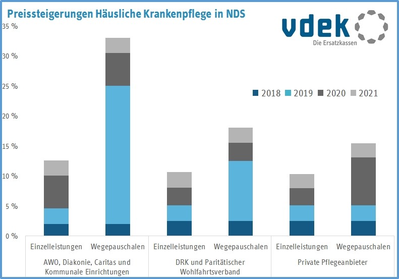 Preissteigerungen Häusliche Krankenpflege in Niedersachsen 2018 bis 2021 Preissteigerungen Häusliche Krankenpflege in Niedersachsen 2018 bis 2021
