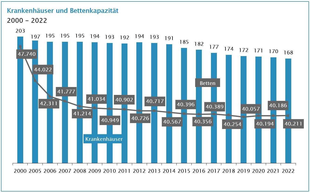 2022_krankenhauser_bettenkapazität