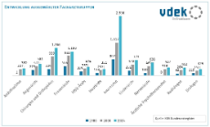 Entwicklung der Fachärztezahl