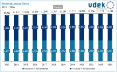 Niedergelassene Ärzte 1980-2021