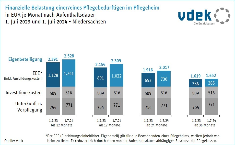 Pflege Eigenanteile Niedersachsen Pflege Eigenanteile Niedersachsen