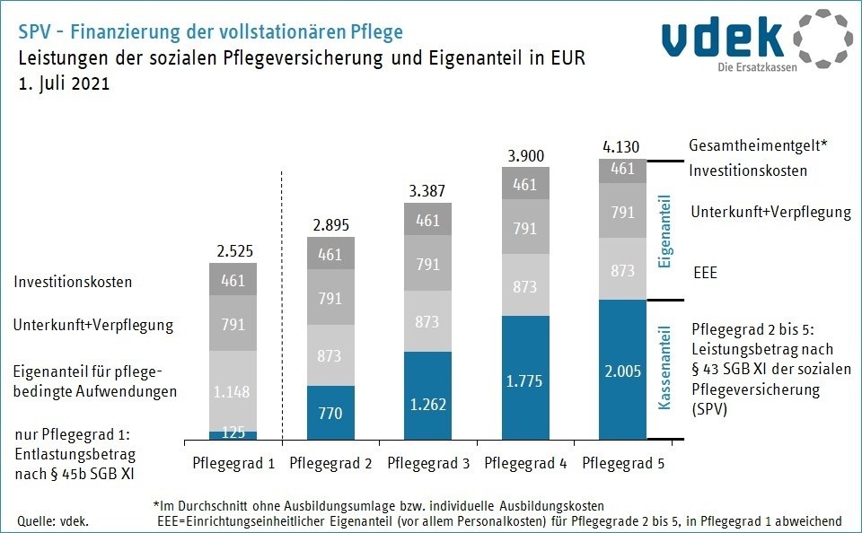 Focus Seite Pflege Leistungen SPV und Eigenanteile Focus Seite Pflege Leistungen SPV und Eigenanteile