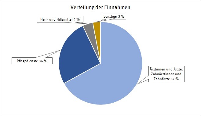 NRW_Abrechnungsmanipulation_Diagramm_Verteilung der Einnahmen 2021_NEU NRW_Abrechnungsmanipulation_Diagramm_Verteilung der Einnahmen 2021_NEU