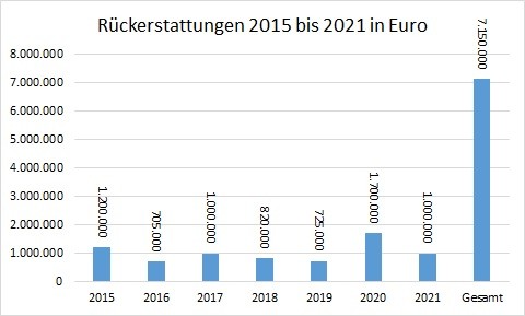 NRW_Abrechnungsmanipulation_Tabelle_Entwicklung_2015-2021_NEU