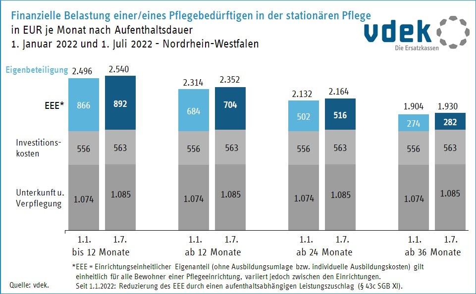 NRW_Pflege_Eigenanteile_Vergleich_finanzielle_belastung_januar_juli_2022
