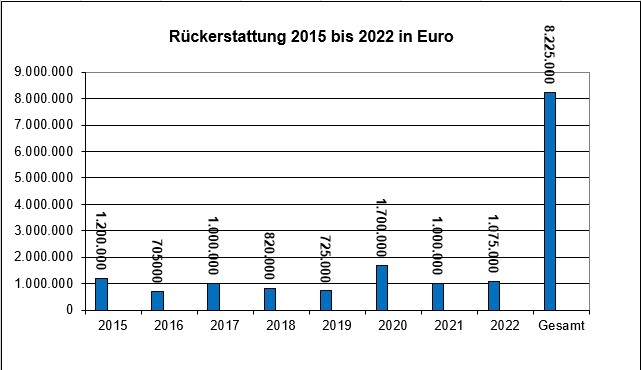 Diagramm zu Rückerstattungen an die Ersatzkassen in NRW aus Abrechnungsmanipulationen 2015 bis 2022
