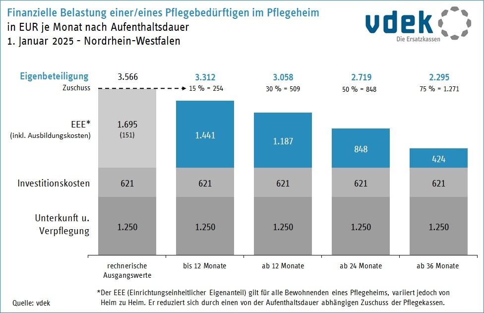 10 - NRW_eigenanteile_nach_aufenthaltsdauer_01_2025 10 - NRW_eigenanteile_nach_aufenthaltsdauer_01_2025