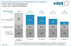 10 - NRW_eigenanteile_nach_aufenthaltsdauer_01_2025