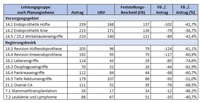 vdek-NRW-krankenhausreform-tabelle-leistungsgruppen