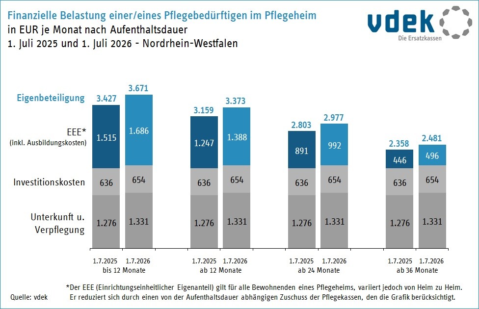 Finanzielle Belastung einer/eines Pflegebedürftigen im Pflegeheim in EUR je Monat nach Aufenthaltsdauer