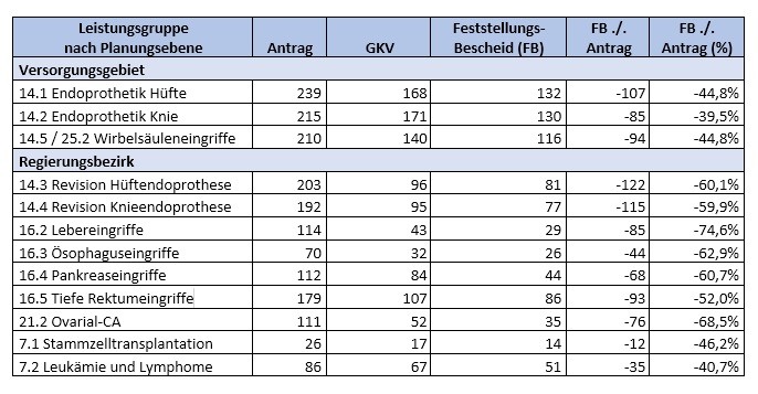 Krankenhausreform_Beispiele für die Konzentration von Leistungen_20260623