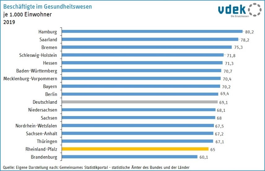 RP Basisdaten 2022 Beschäftigte Gesundheitswesen