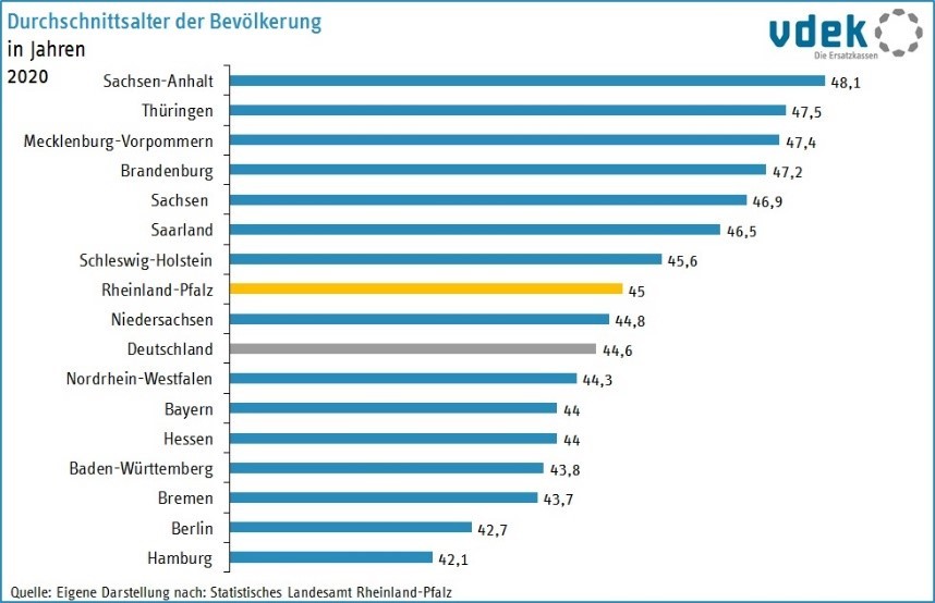 RP Basisdaten 2022 Durchschnittsalter Bevölkerung