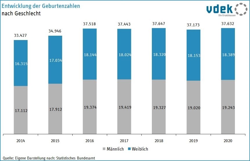 RP Basisdaten 2022 Entwicklung Geburtenzahlen