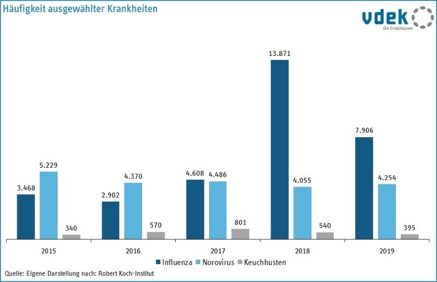 RP Basisdaten 2022 Häufigkeit ausgewählte Krankheiten