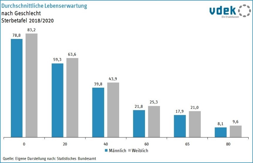 RP Basisdaten 2022 Durchschnittliche Lebenserwartung