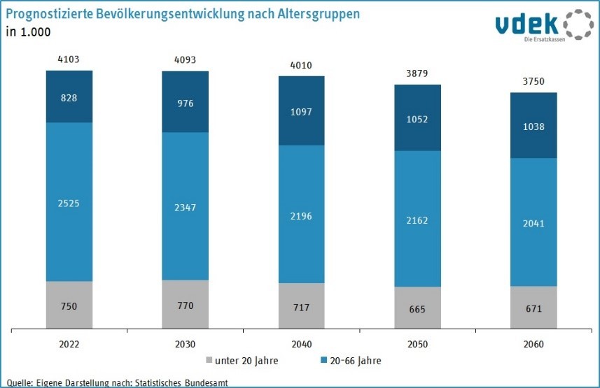 RP Basisdaten 2022 Prognostizierte Bevölkerungsentwicklung