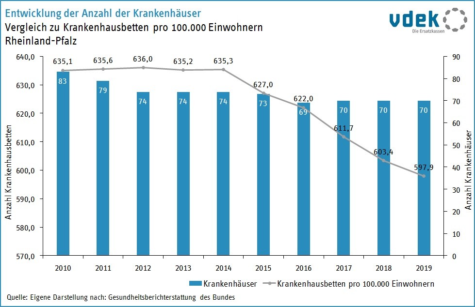RP Basisdaten 2022 Entwicklung Krankenhausbetten pro 100.000 Einwohner