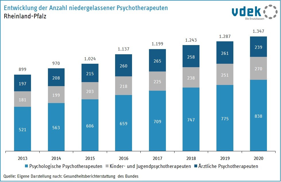 RP Basisdaten 2022 Entwicklung niedergelassene Psychotherapeuten