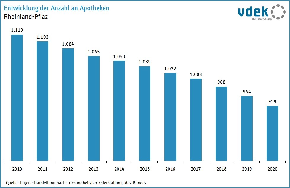 RP Basisdaten 2022 Entwicklung Apotheken