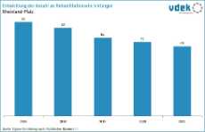 RP Basisdaten 2022 Anzahl Reha-Einrichtungen
