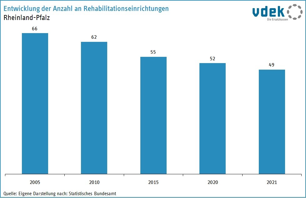 RP Basisdaten 2022 Anzahl Reha-Einrichtungen