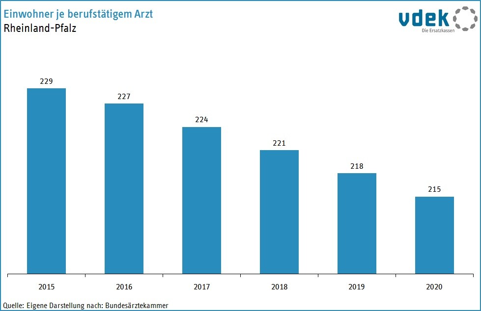 RP Basisdaten 2022 Einwohner je Arzt
