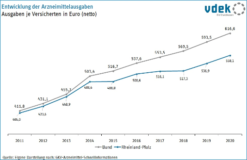 RP Basisdaten 2022 Arzneimittelausgaben je Versicherten RP Basisdaten 2022 Arzneimittelausgaben je Versicherten