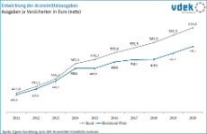 RP Basisdaten 2022 Arzneimittelausgaben je Versicherten