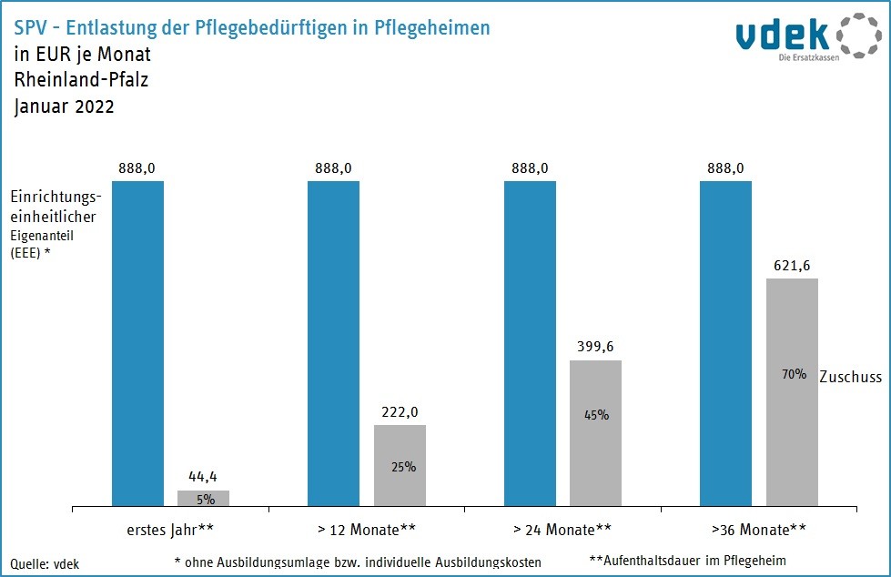 RP Basisdaten 2022 - finanzielle Entlastung Pflegeheim