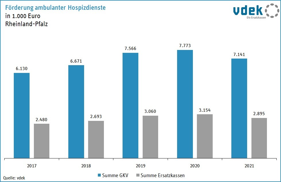 RP Basisdaten 2022 - Foerderung Hospizdienste