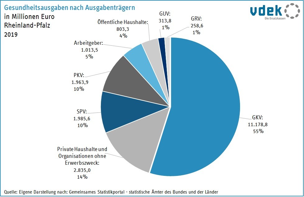 RP Basisdaten 2022 Gesundheitsausgaben nach Ausgabenträger