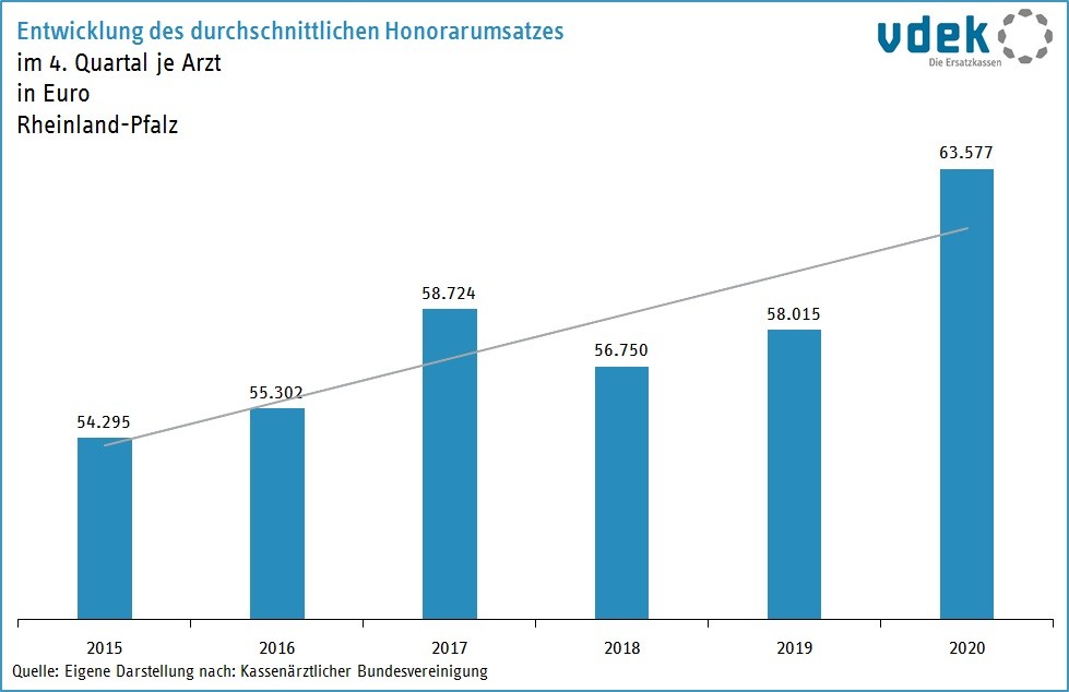 RP Basisdaten 2022 Honorarentwicklung Aerzte
