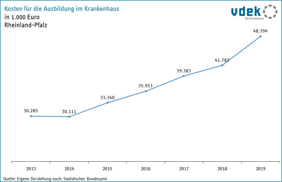 RP Basisdaten 2022 Kosten Ausbildung Krankenhaus