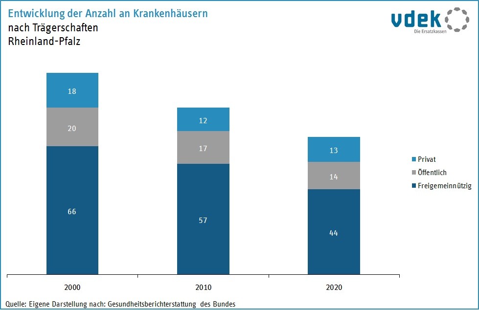 RP Basisdaten 2022 Anzahl Krankenhaeuser nach Traegern RP Basisdaten 2022 Anzahl Krankenhaeuser nach Traegern