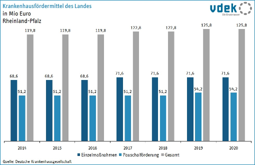 RP Basisdaten 2022 Krankenhausfoerdermittel Land RP Basisdaten 2022 Krankenhausfoerdermittel Land